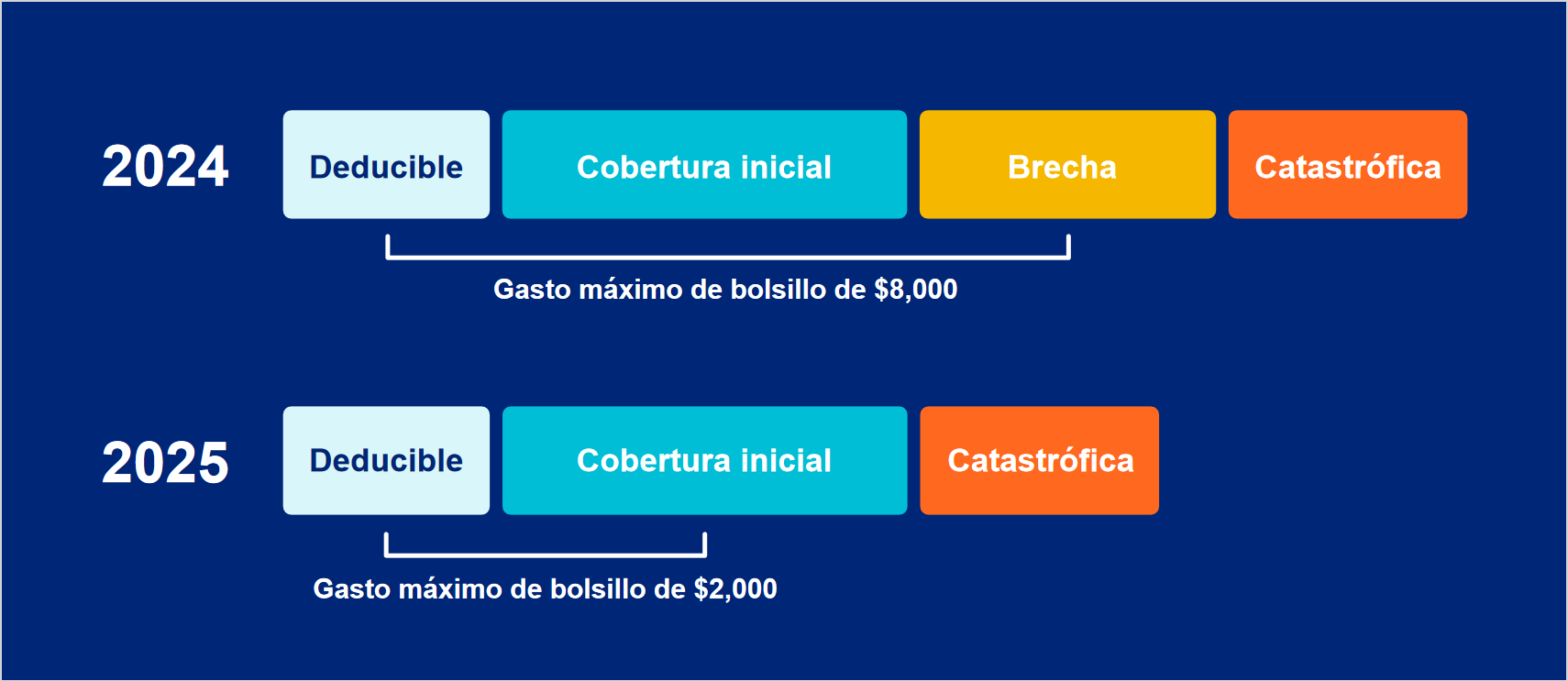 Comparación de la información sobre la brecha de cobertura en 2024, donde el gasto máximo de bolsillo es de $8,000 para el plan de 2025, en el que no hay brecha de cobertura con un gasto máximo de bolsillo de $2,000